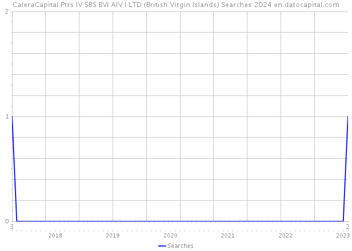 CaleraCapital Ptrs IV SBS BVI AIV I LTD (British Virgin Islands) Searches 2024 