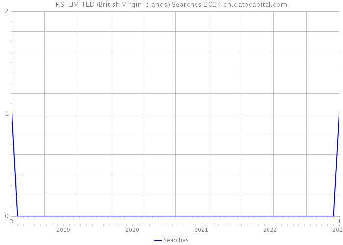RSI LIMITED (British Virgin Islands) Searches 2024 