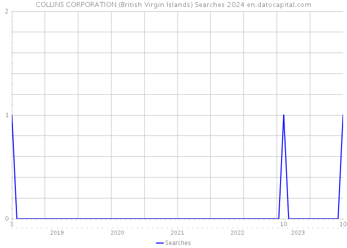 COLLINS CORPORATION (British Virgin Islands) Searches 2024 