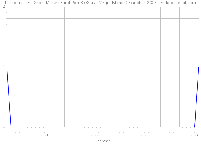 Passport Long Short Master Fund Port B (British Virgin Islands) Searches 2024 
