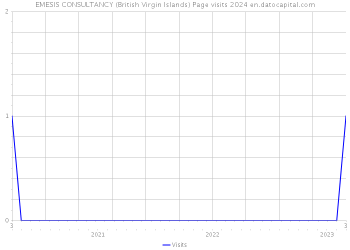 EMESIS CONSULTANCY (British Virgin Islands) Page visits 2024 