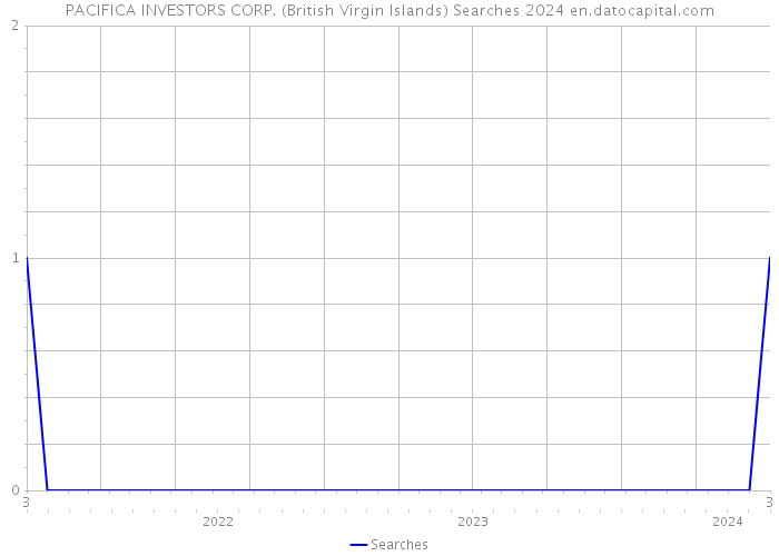 PACIFICA INVESTORS CORP. (British Virgin Islands) Searches 2024 