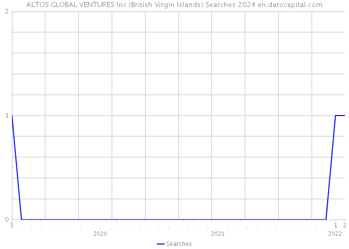 ALTOS GLOBAL VENTURES Inc (British Virgin Islands) Searches 2024 