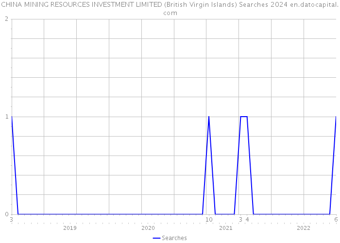 CHINA MINING RESOURCES INVESTMENT LIMITED (British Virgin Islands) Searches 2024 