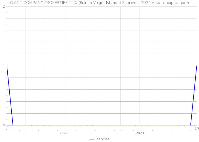 GIANT COMPANY PROPERTIES LTD. (British Virgin Islands) Searches 2024 