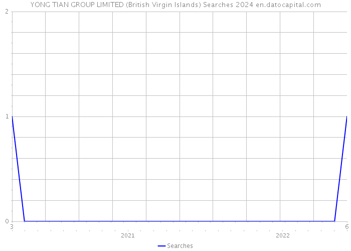 YONG TIAN GROUP LIMITED (British Virgin Islands) Searches 2024 