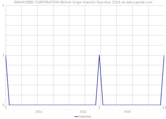 SWANCREEK CORPORATION (British Virgin Islands) Searches 2024 