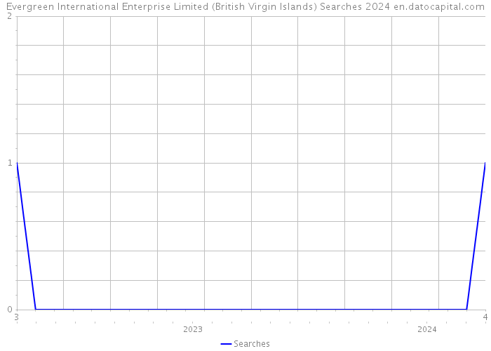 Evergreen International Enterprise Limited (British Virgin Islands) Searches 2024 