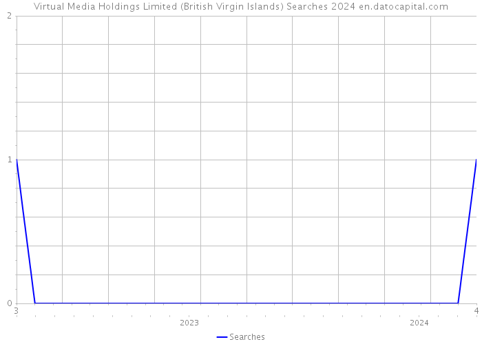 Virtual Media Holdings Limited (British Virgin Islands) Searches 2024 