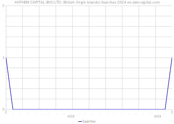 ANTHEM CAPITAL (BVI) LTD. (British Virgin Islands) Searches 2024 