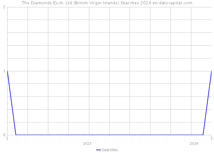 The Diamonds Exch. Ltd (British Virgin Islands) Searches 2024 