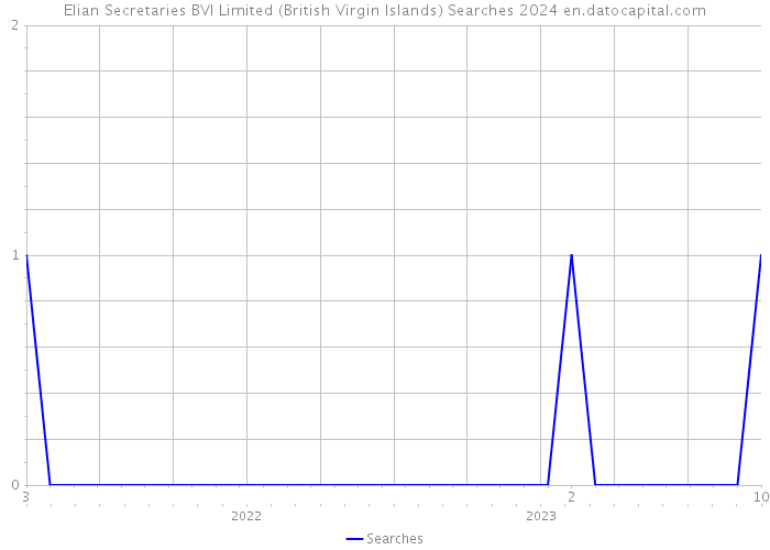Elian Secretaries BVI Limited (British Virgin Islands) Searches 2024 