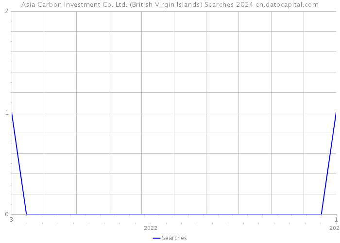 Asia Carbon Investment Co. Ltd. (British Virgin Islands) Searches 2024 