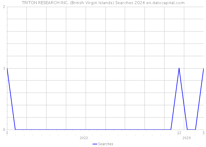 TRITON RESEARCH INC. (British Virgin Islands) Searches 2024 