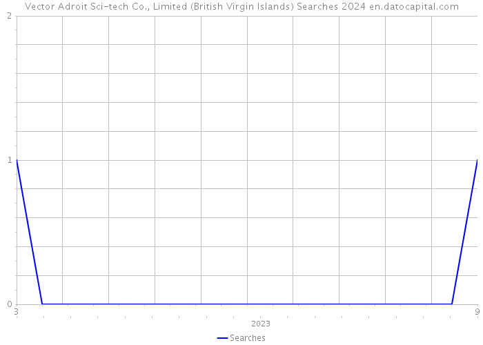 Vector Adroit Sci-tech Co., Limited (British Virgin Islands) Searches 2024 