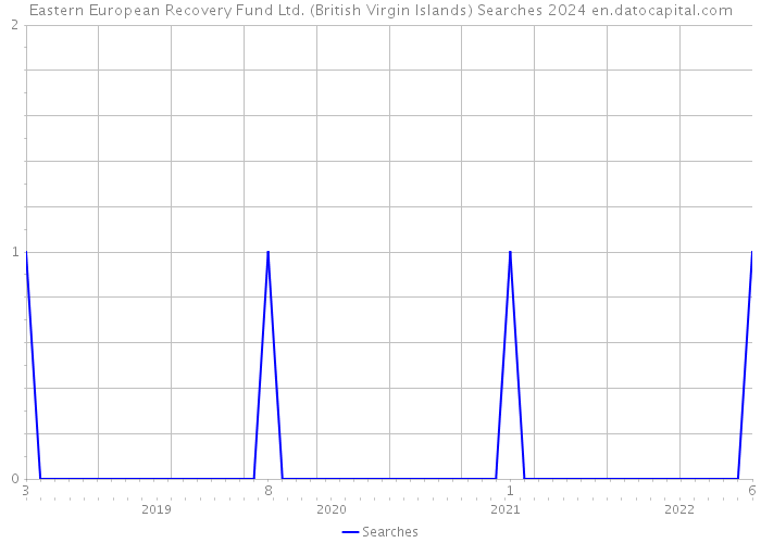 Eastern European Recovery Fund Ltd. (British Virgin Islands) Searches 2024 