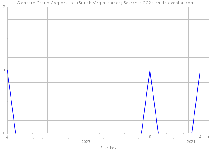 Glencore Group Corporation (British Virgin Islands) Searches 2024 