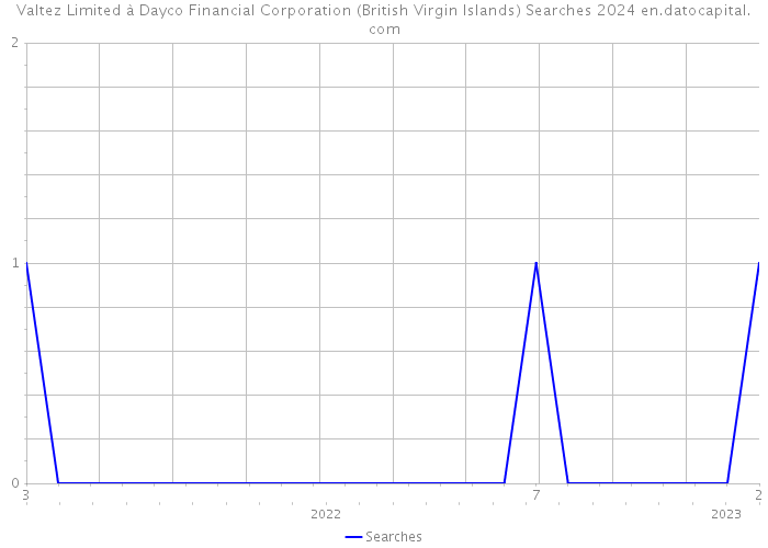 Valtez Limited à Dayco Financial Corporation (British Virgin Islands) Searches 2024 
