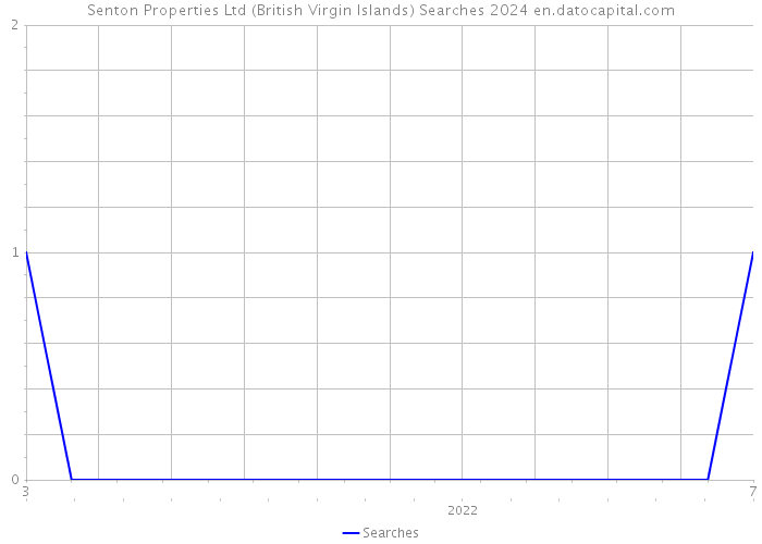Senton Properties Ltd (British Virgin Islands) Searches 2024 