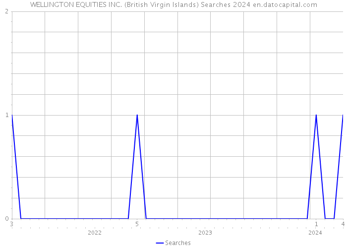 WELLINGTON EQUITIES INC. (British Virgin Islands) Searches 2024 