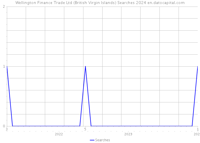 Wellington Finance Trade Ltd (British Virgin Islands) Searches 2024 