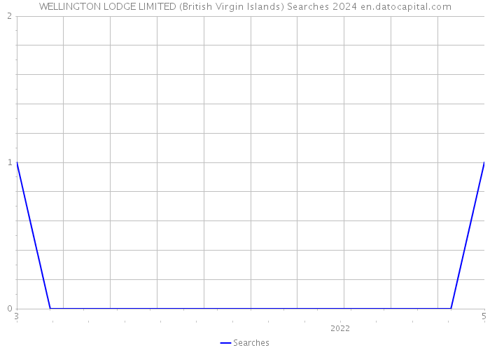 WELLINGTON LODGE LIMITED (British Virgin Islands) Searches 2024 