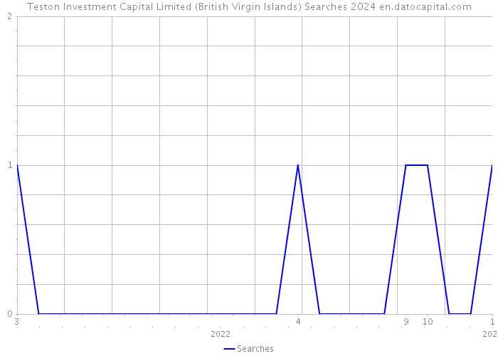 Teston Investment Capital Limited (British Virgin Islands) Searches 2024 