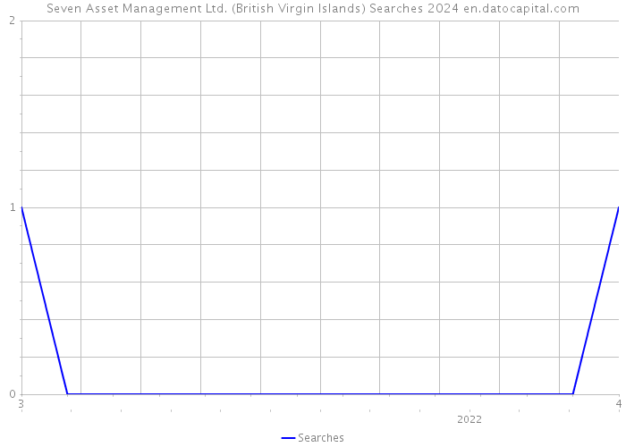 Seven Asset Management Ltd. (British Virgin Islands) Searches 2024 