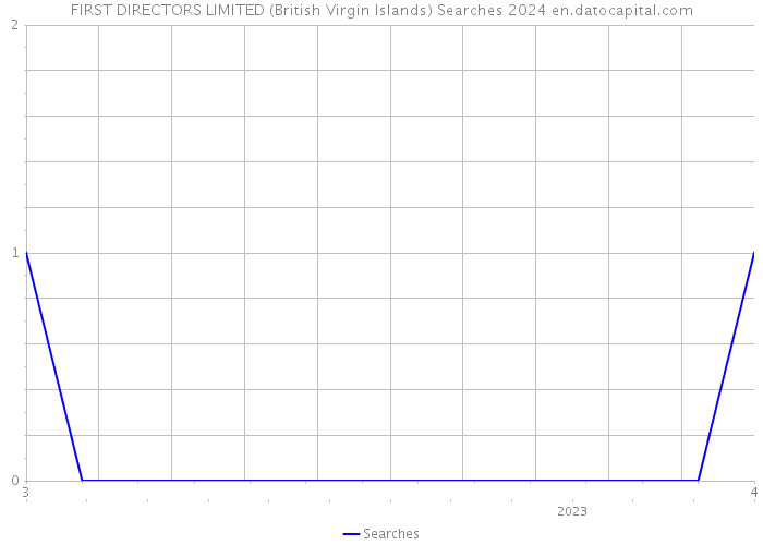 FIRST DIRECTORS LIMITED (British Virgin Islands) Searches 2024 