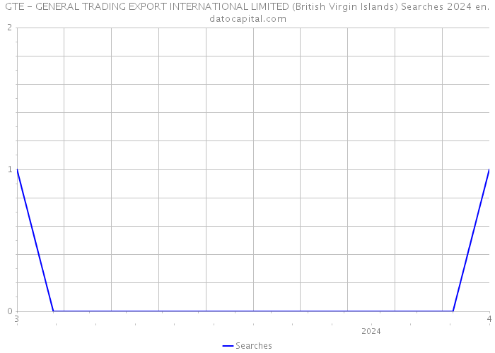 GTE - GENERAL TRADING EXPORT INTERNATIONAL LIMITED (British Virgin Islands) Searches 2024 