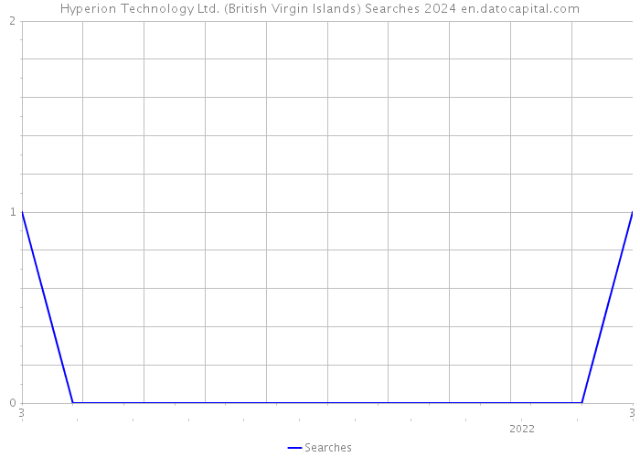 Hyperion Technology Ltd. (British Virgin Islands) Searches 2024 