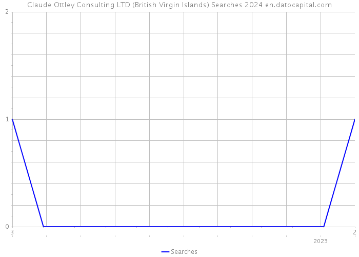 Claude Ottley Consulting LTD (British Virgin Islands) Searches 2024 