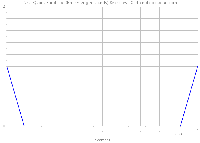 Nest Quant Fund Ltd. (British Virgin Islands) Searches 2024 