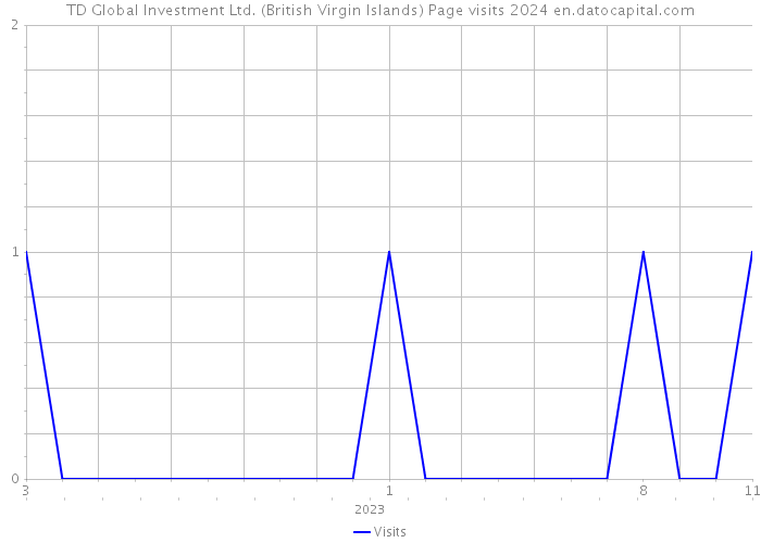 TD Global Investment Ltd. (British Virgin Islands) Page visits 2024 