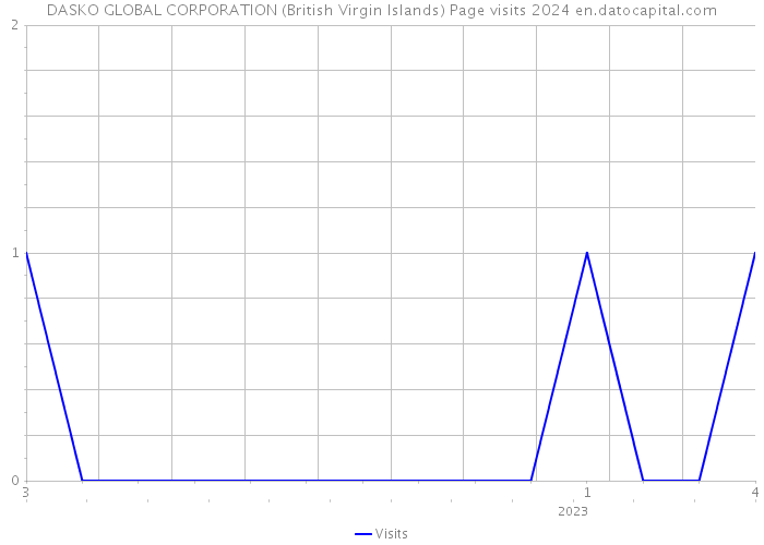 DASKO GLOBAL CORPORATION (British Virgin Islands) Page visits 2024 