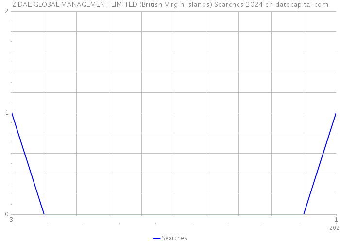 ZIDAE GLOBAL MANAGEMENT LIMITED (British Virgin Islands) Searches 2024 