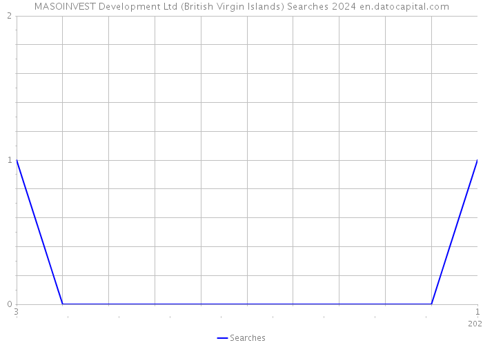 MASOINVEST Development Ltd (British Virgin Islands) Searches 2024 