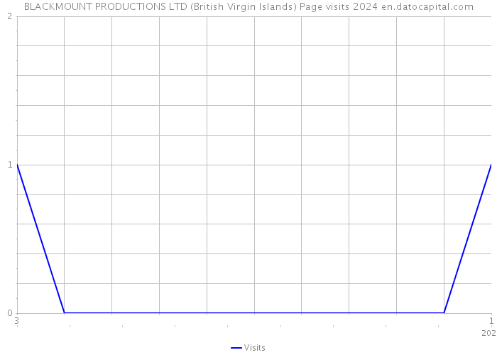 BLACKMOUNT PRODUCTIONS LTD (British Virgin Islands) Page visits 2024 