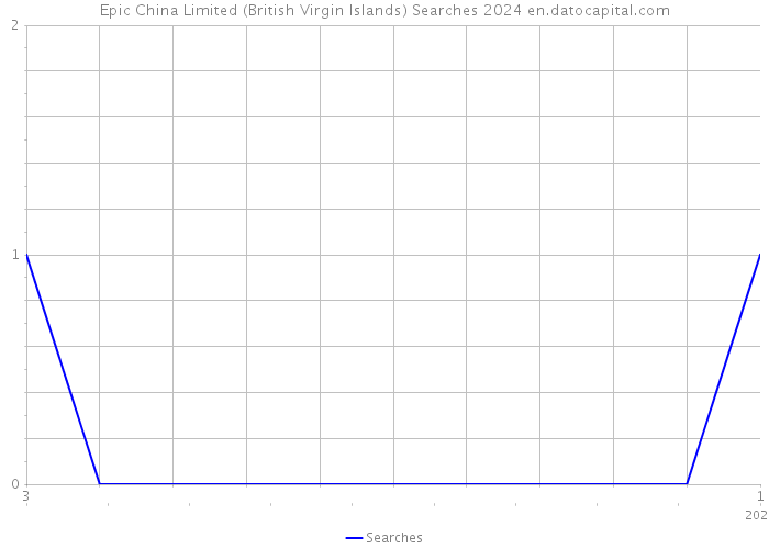 Epic China Limited (British Virgin Islands) Searches 2024 