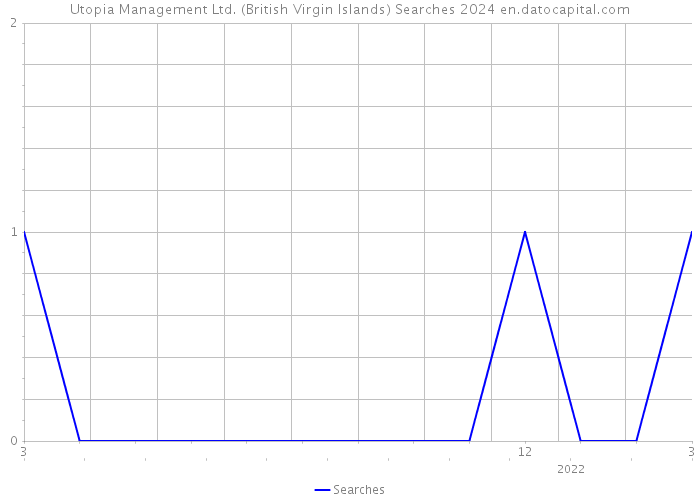 Utopia Management Ltd. (British Virgin Islands) Searches 2024 