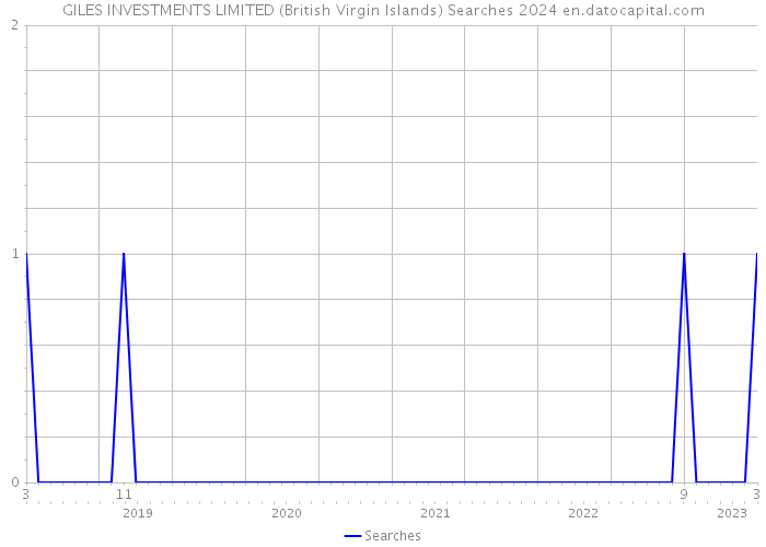 GILES INVESTMENTS LIMITED (British Virgin Islands) Searches 2024 
