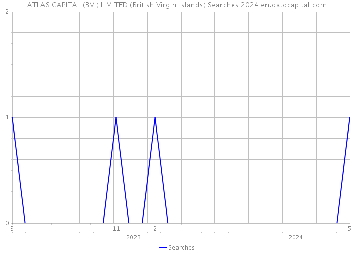 ATLAS CAPITAL (BVI) LIMITED (British Virgin Islands) Searches 2024 