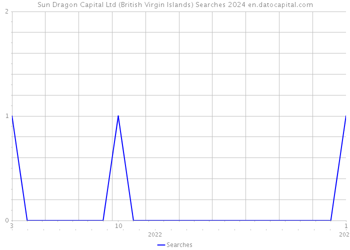 Sun Dragon Capital Ltd (British Virgin Islands) Searches 2024 