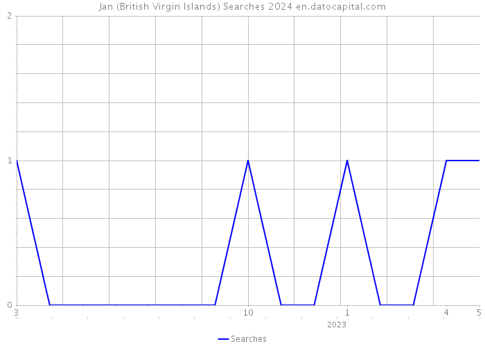 Jan (British Virgin Islands) Searches 2024 