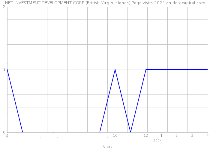 NET INVESTMENT DEVELOPMENT CORP (British Virgin Islands) Page visits 2024 
