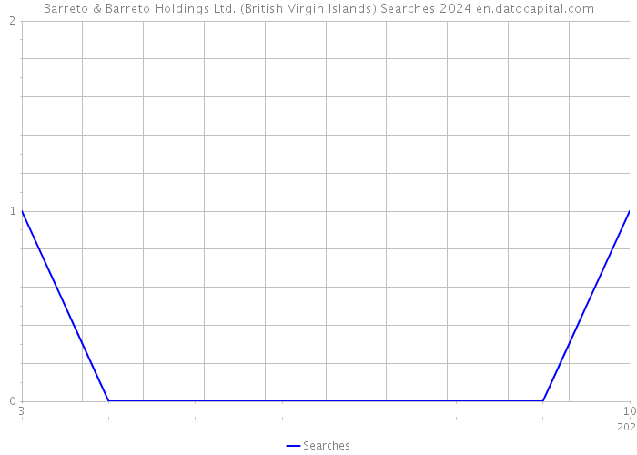 Barreto & Barreto Holdings Ltd. (British Virgin Islands) Searches 2024 