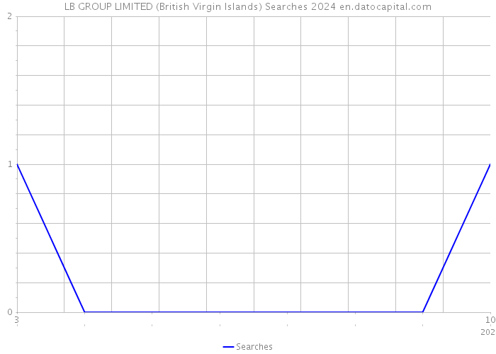 LB GROUP LIMITED (British Virgin Islands) Searches 2024 