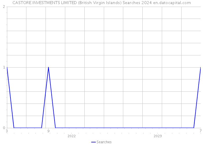 CASTORE INVESTMENTS LIMITED (British Virgin Islands) Searches 2024 