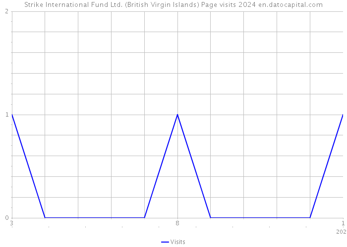 Strike International Fund Ltd. (British Virgin Islands) Page visits 2024 