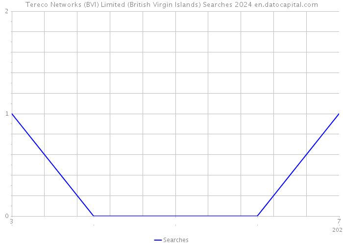 Tereco Networks (BVI) Limited (British Virgin Islands) Searches 2024 